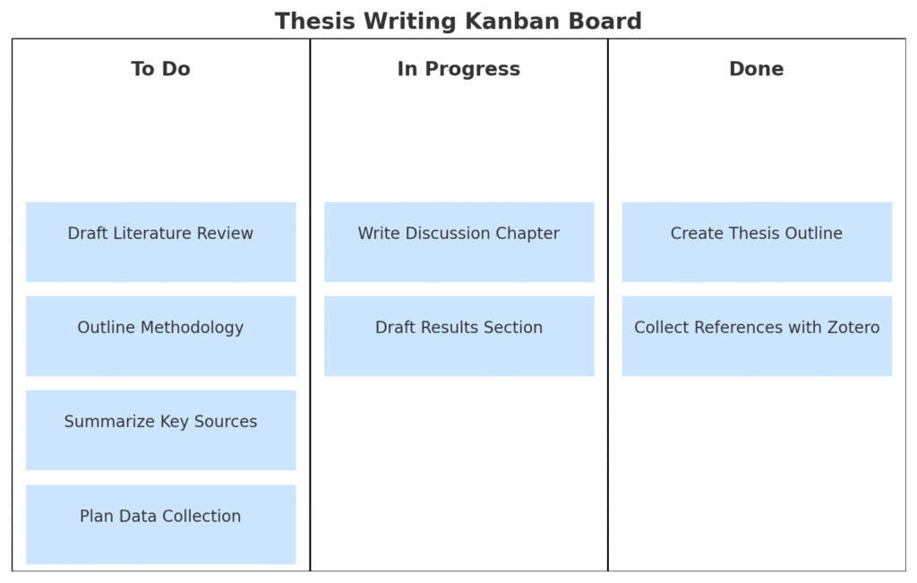 Kanban board complete your thesis writing
