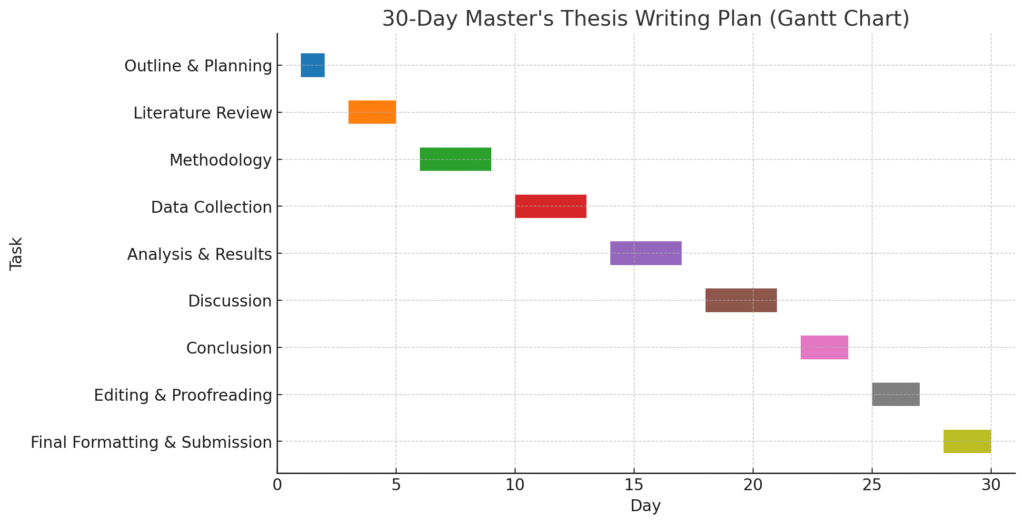 Gantt chart complete your master's thesis fast